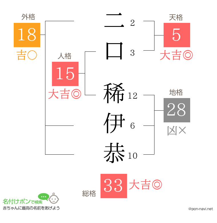 二口 稀伊恭さんの姓名判断結果