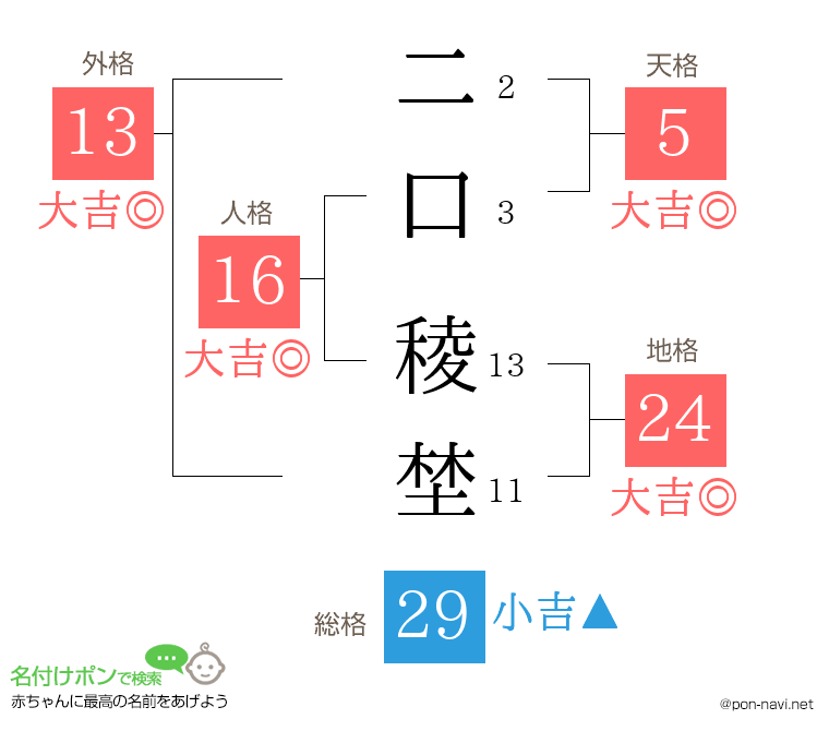 二口 稜埜さんの姓名判断結果