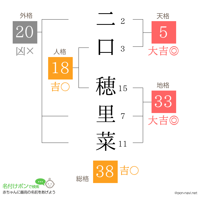 二口 穂里菜さんの姓名判断結果