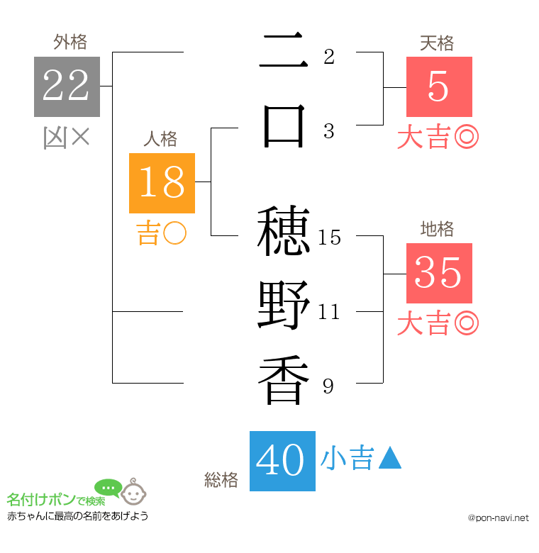 二口 穂野香さんの姓名判断結果
