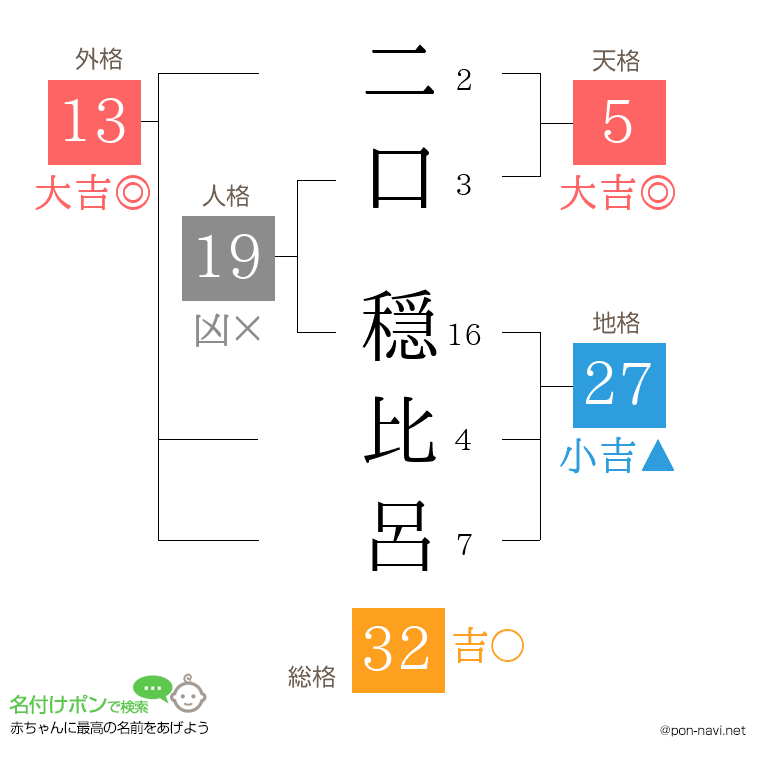二口 穏比呂さんの姓名判断結果