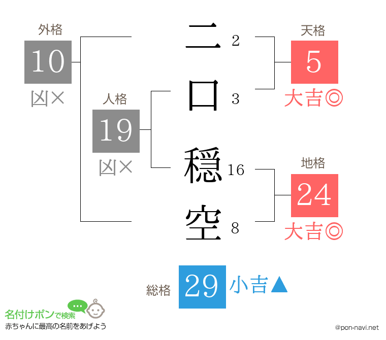 二口 穏空さんの姓名判断結果