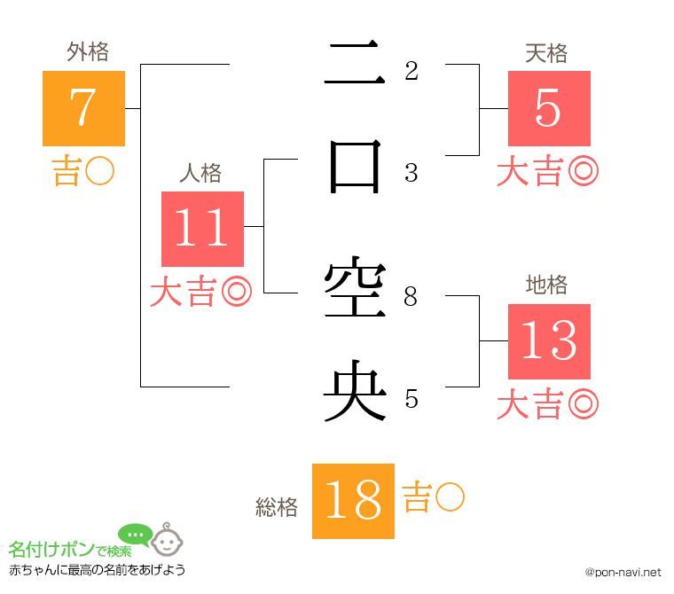 二口 空央さんの姓名判断結果