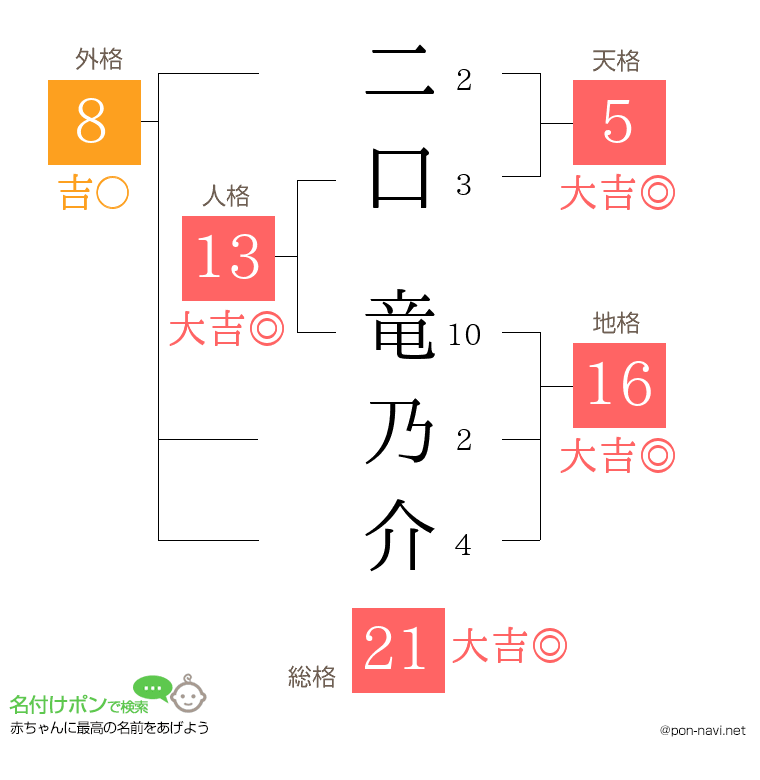 二口 竜乃介さんの姓名判断結果