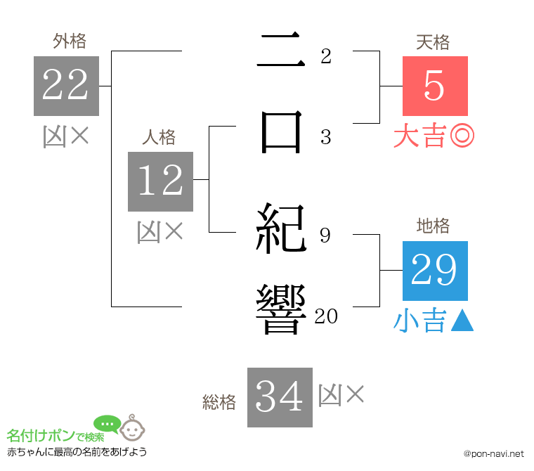 二口 紀響さんの姓名判断結果