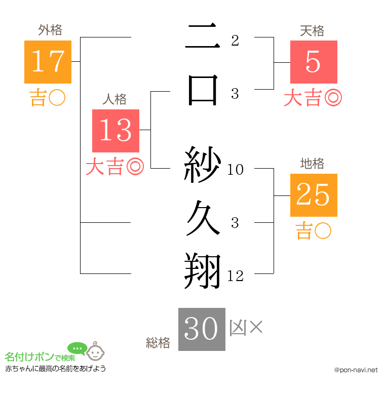 二口 紗久翔さんの姓名判断結果