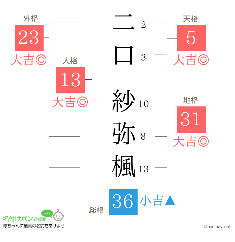 二口 紗弥楓さんの姓名判断結果