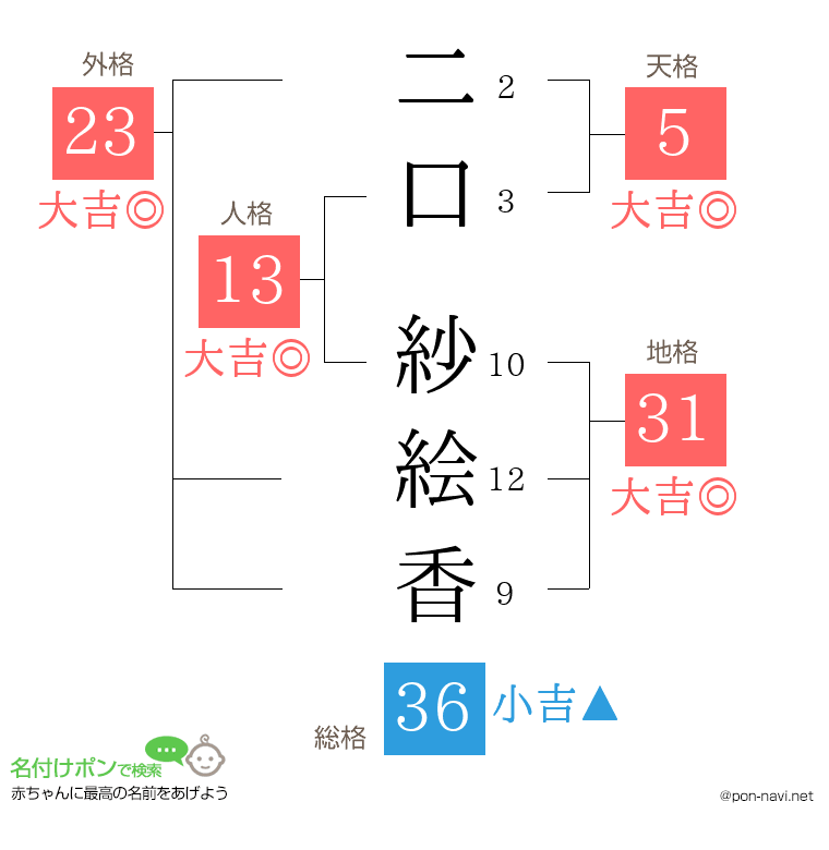二口 紗絵香さんの姓名判断結果
