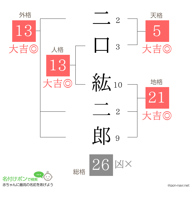 二口 紘二郎さんの姓名判断結果
