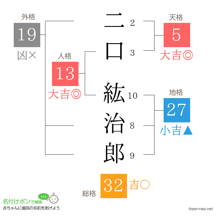 二口 紘治郎さんの姓名判断結果