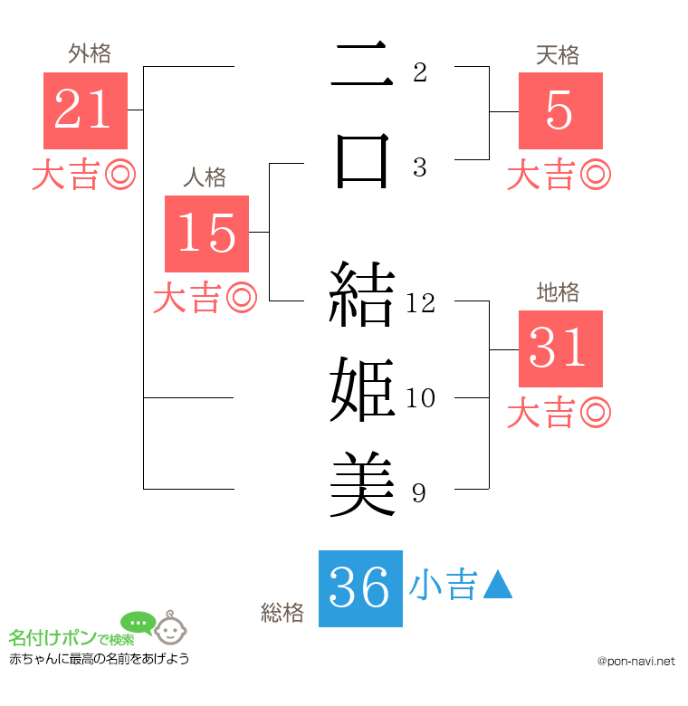 二口 結姫美さんの姓名判断結果