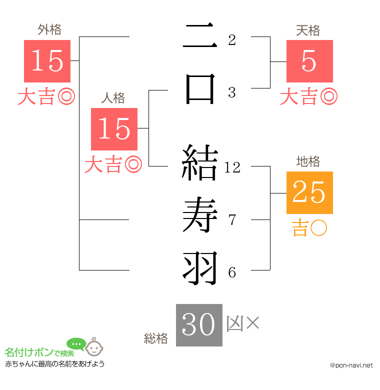 二口 結寿羽さんの姓名判断結果