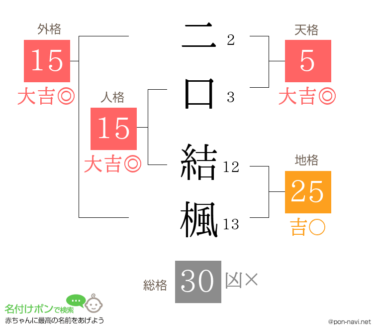 二口 結楓さんの姓名判断結果