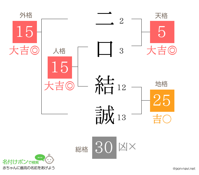 二口 結誠さんの姓名判断結果