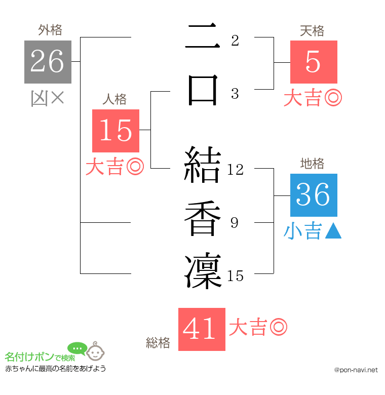 二口 結香凜さんの姓名判断結果
