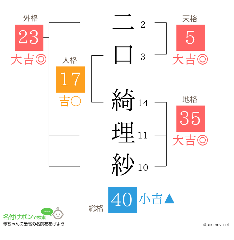 二口 綺理紗さんの姓名判断結果