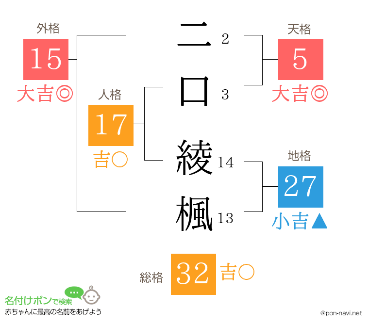 二口 綾楓さんの姓名判断結果