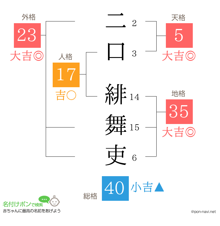 二口 緋舞吏さんの姓名判断結果