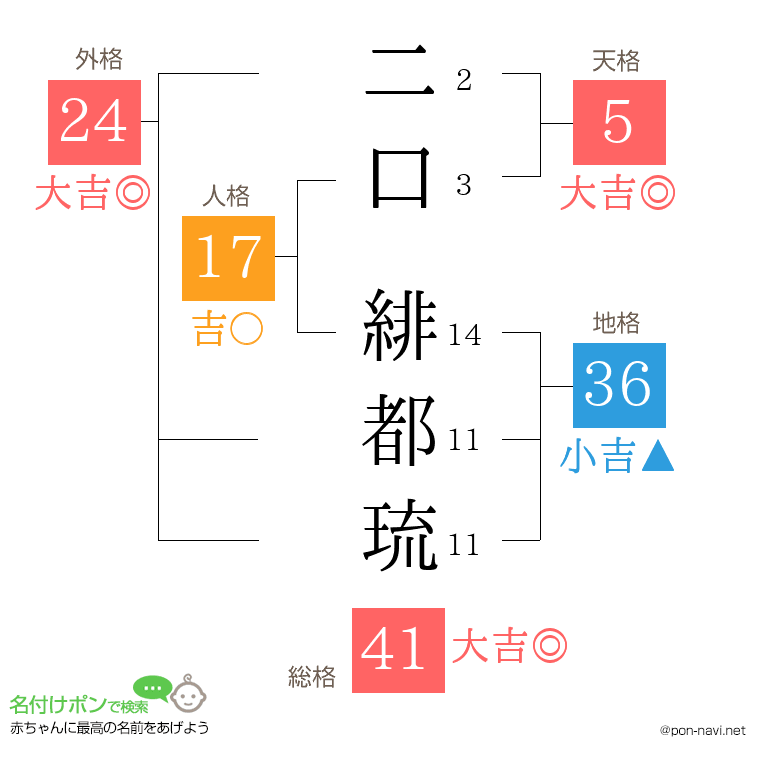 二口 緋都琉さんの姓名判断結果