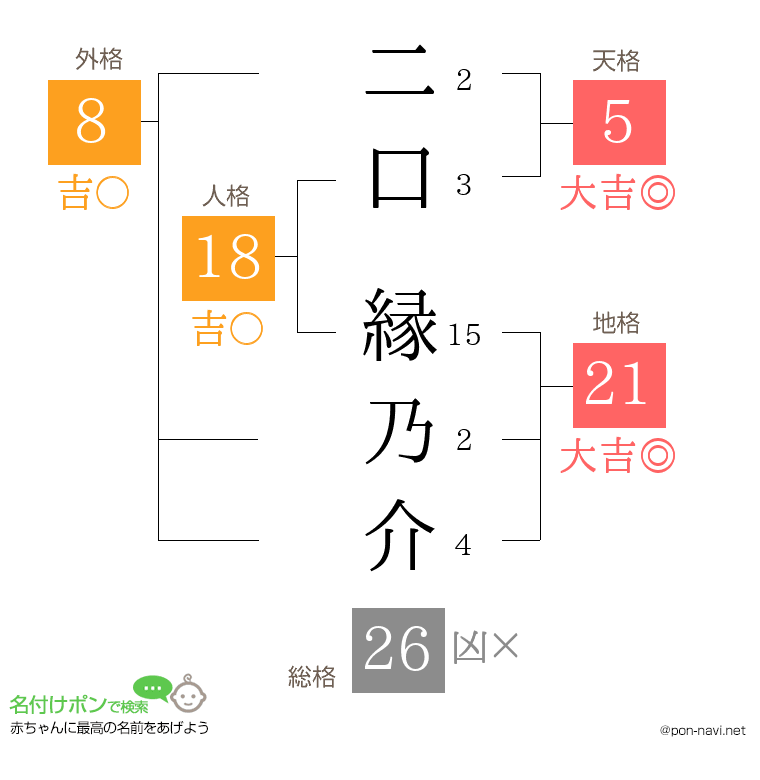 二口 縁乃介さんの姓名判断結果