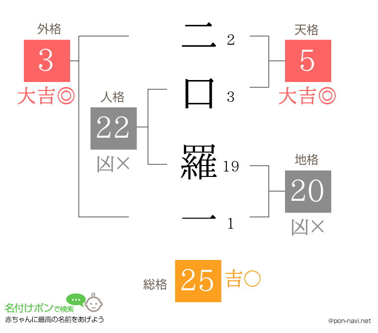 二口 羅一さんの姓名判断結果