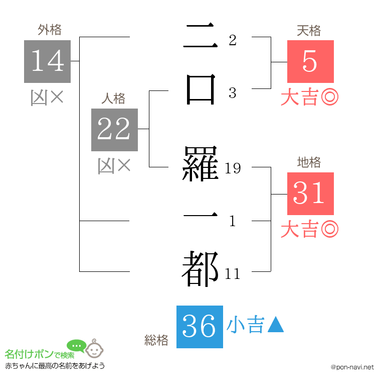 二口 羅一都さんの姓名判断結果