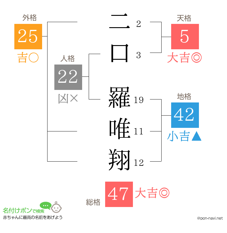 二口 羅唯翔さんの姓名判断結果