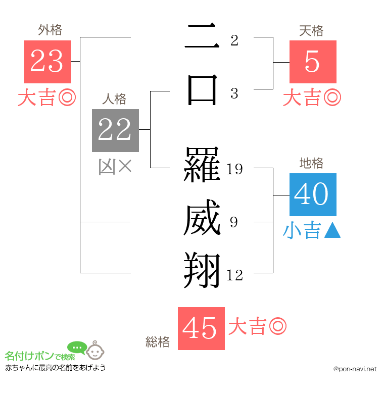 二口 羅威翔さんの姓名判断結果