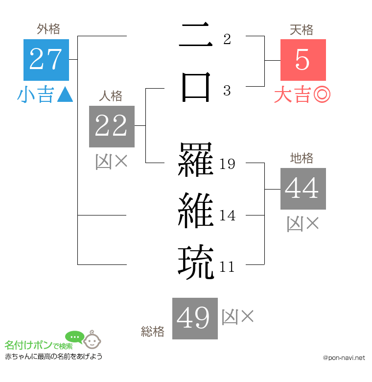 二口 羅維琉さんの姓名判断結果