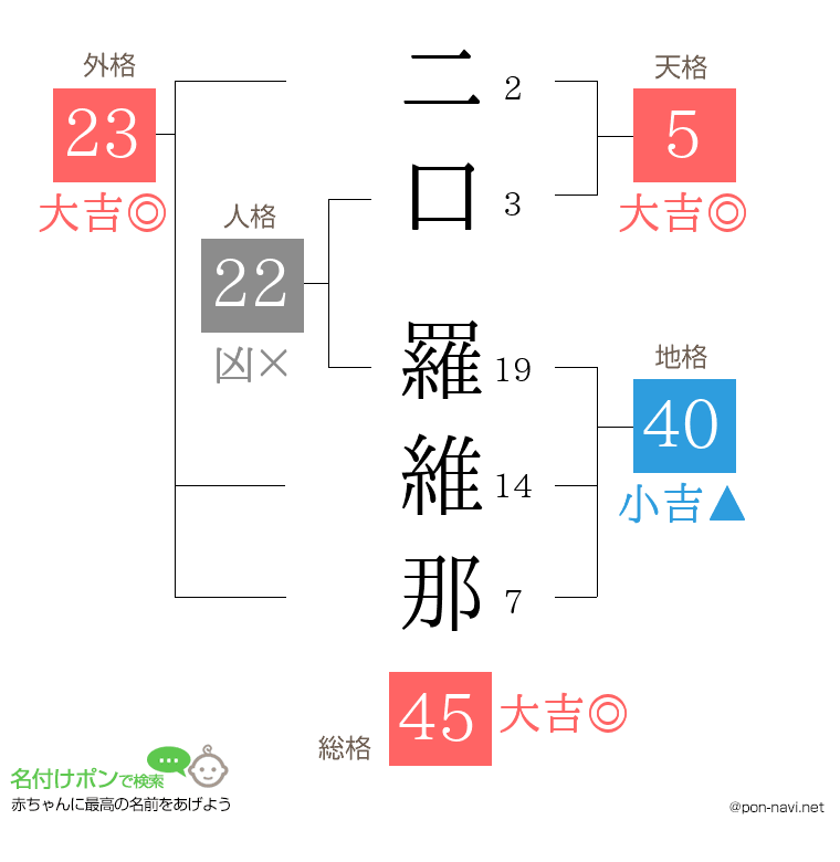 二口 羅維那さんの姓名判断結果