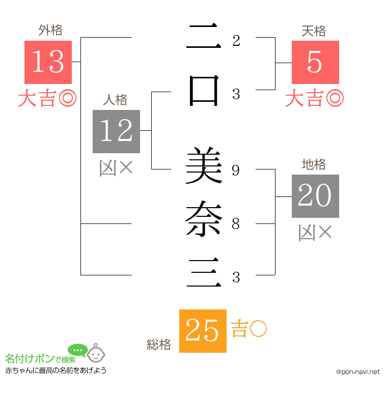 二口 美奈三さんの姓名判断結果