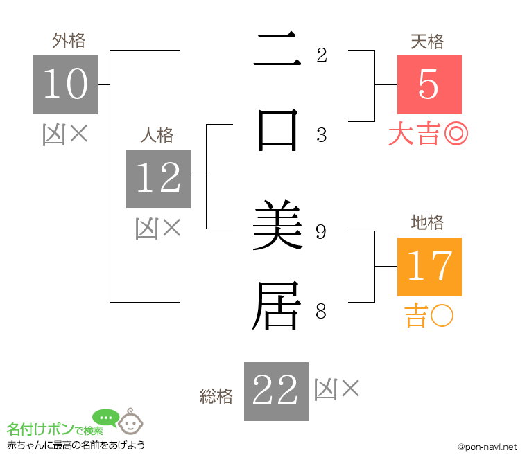 二口 美居さんの姓名判断結果