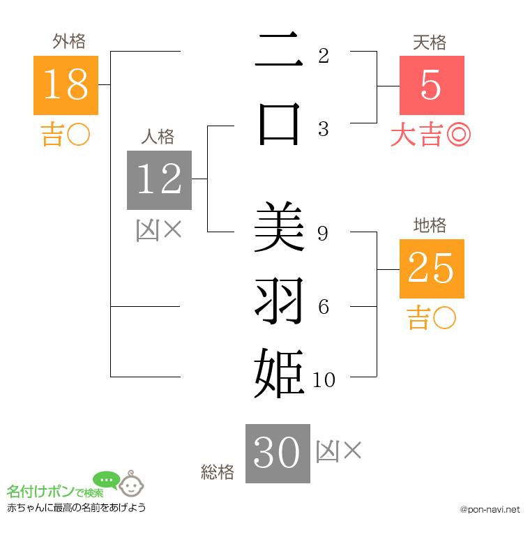 二口 美羽姫さんの姓名判断結果