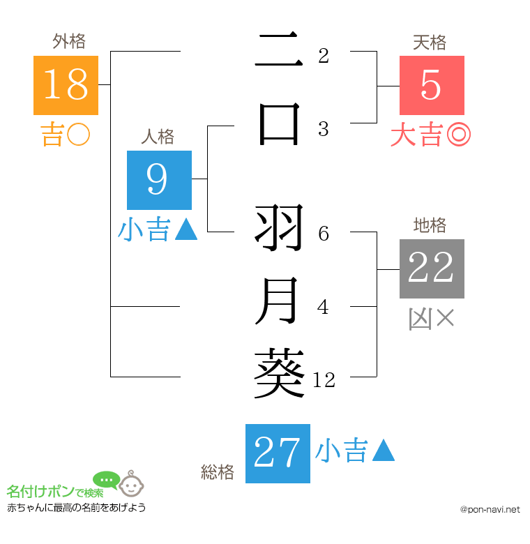 二口 羽月葵さんの姓名判断結果