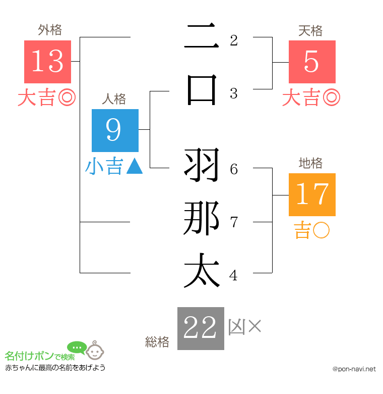 二口 羽那太さんの姓名判断結果