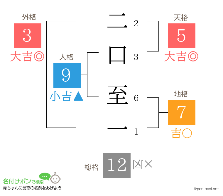 二口 至一さんの姓名判断結果