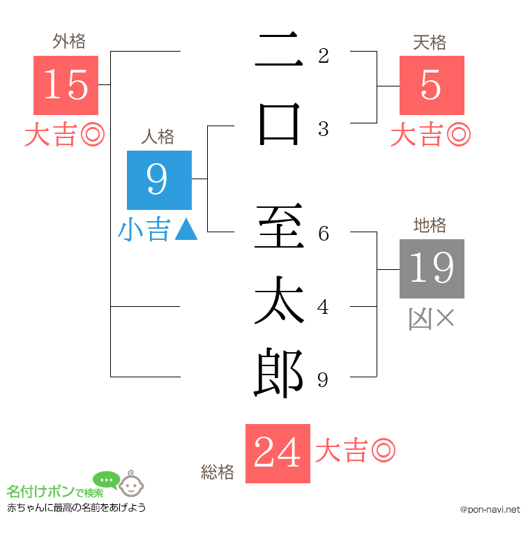 二口 至太郎さんの姓名判断結果