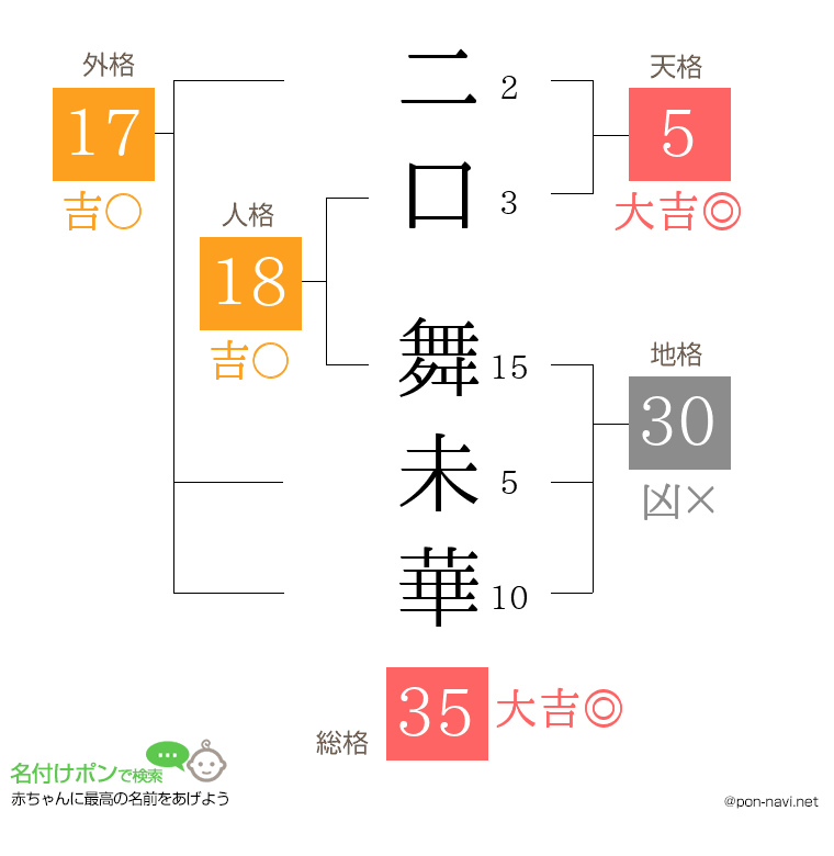 二口 舞未華さんの姓名判断結果