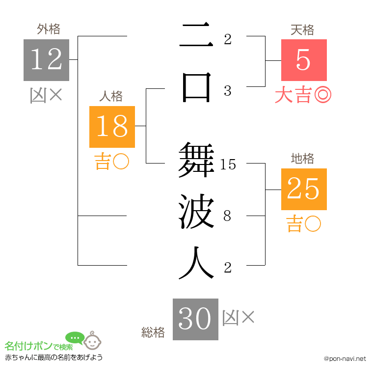 二口 舞波人さんの姓名判断結果