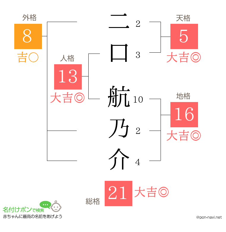 二口 航乃介さんの姓名判断結果