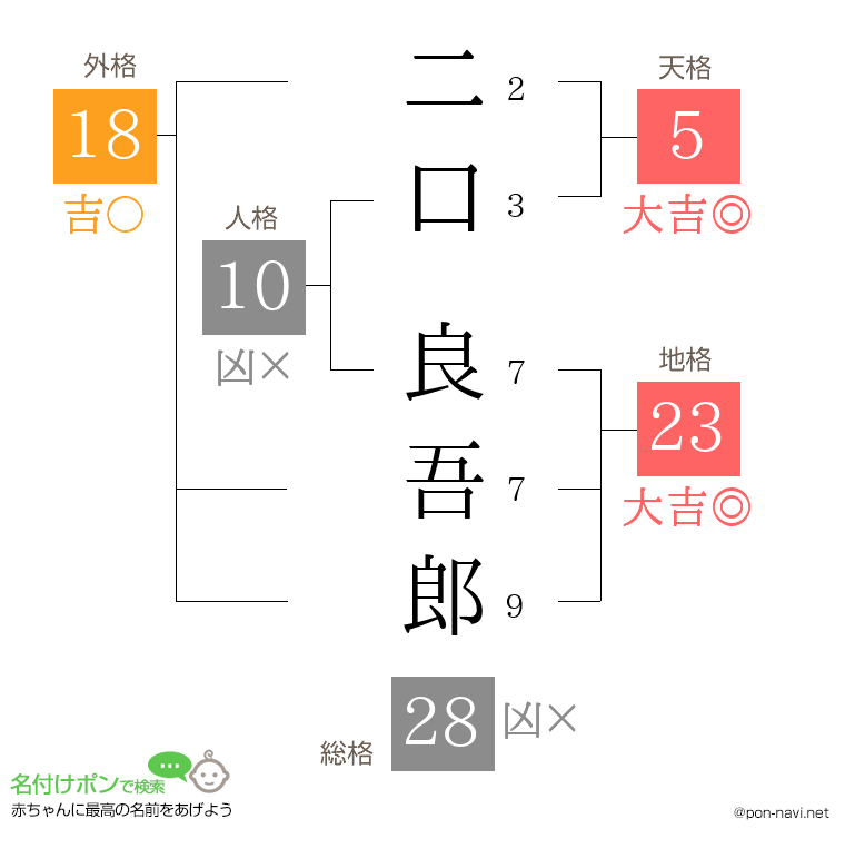 二口 良吾郎さんの姓名判断結果
