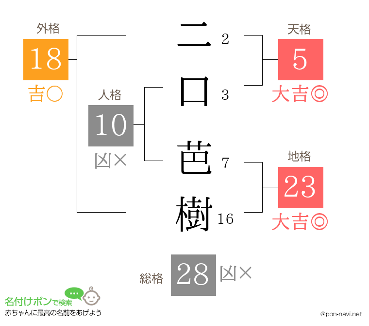 二口 芭樹さんの姓名判断結果