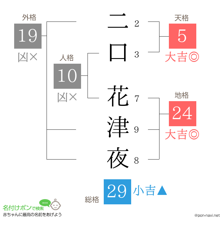 二口 花津夜さんの姓名判断結果