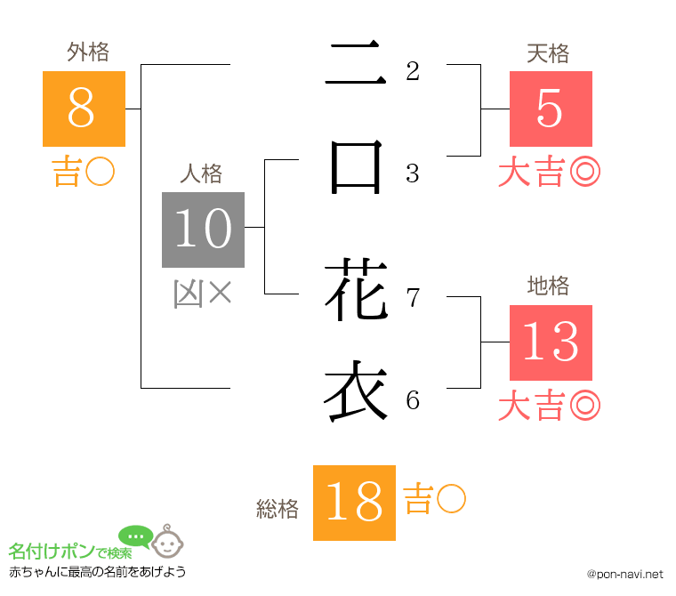 二口 花衣さんの姓名判断結果