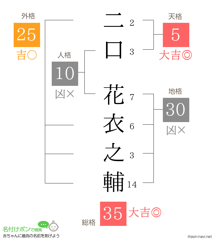二口 花衣之輔さんの姓名判断結果