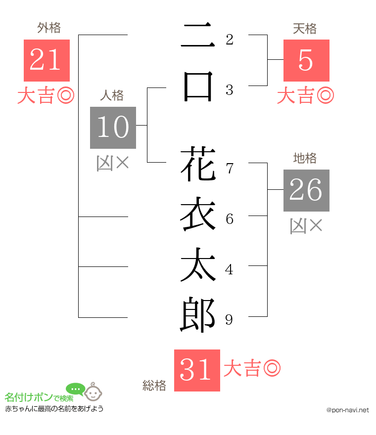 二口 花衣太郎さんの姓名判断結果