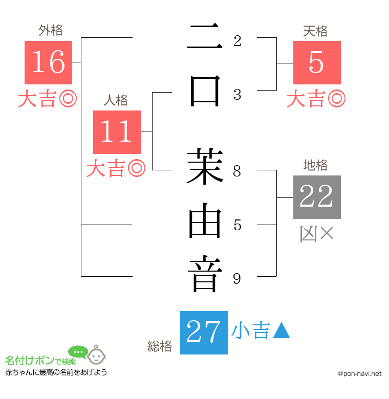 二口 茉由音さんの姓名判断結果