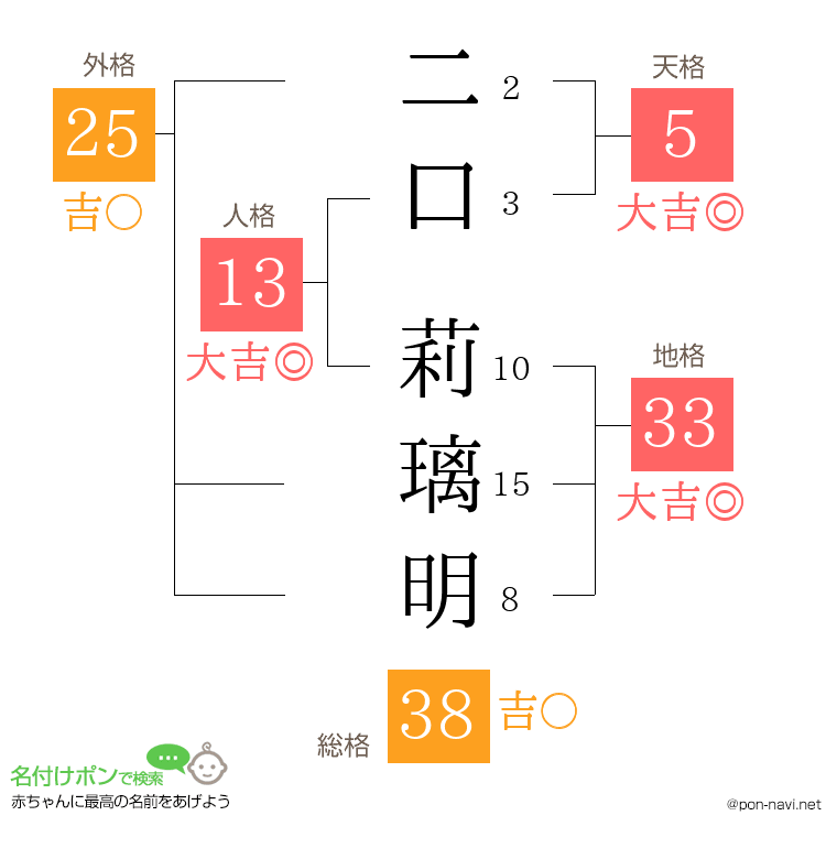 二口 莉璃明さんの姓名判断結果
