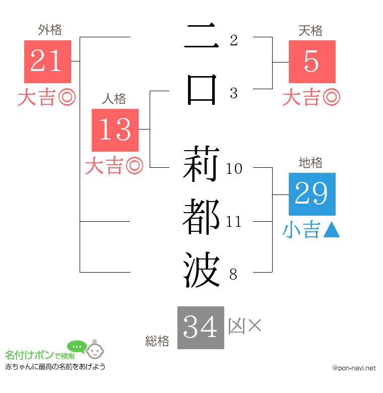 二口 莉都波さんの姓名判断結果