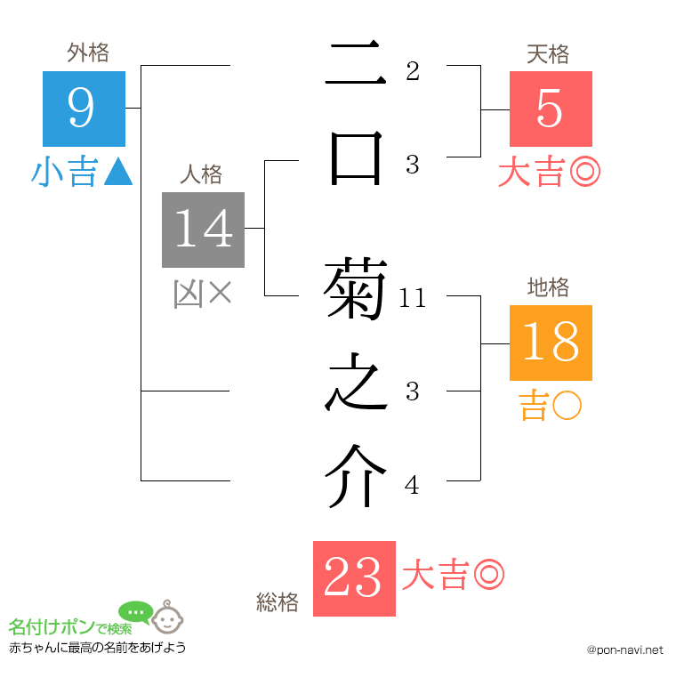 二口 菊之介さんの姓名判断結果